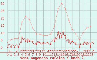 Courbe de la force du vent pour Chamonix-Mont-Blanc (74)