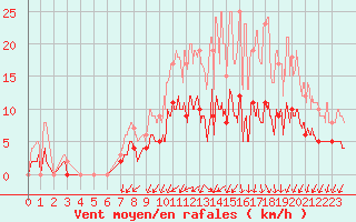 Courbe de la force du vent pour Trappes (78)