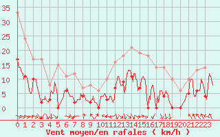 Courbe de la force du vent pour Saint-Girons (09)