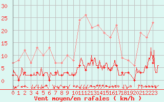 Courbe de la force du vent pour Chamonix-Mont-Blanc (74)