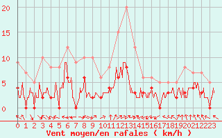 Courbe de la force du vent pour Le Mans (72)