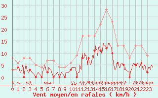 Courbe de la force du vent pour Brive-Laroche (19)
