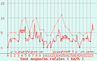 Courbe de la force du vent pour Albi (81)