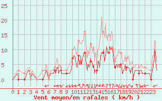 Courbe de la force du vent pour Romorantin (41)