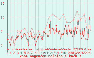 Courbe de la force du vent pour Carpentras (84)