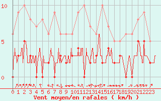 Courbe de la force du vent pour Brive-Laroche (19)
