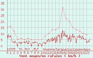 Courbe de la force du vent pour Toulouse-Francazal (31)