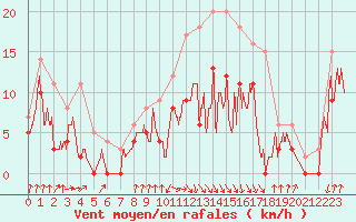 Courbe de la force du vent pour Auch (32)