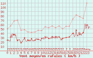 Courbe de la force du vent pour Lannion (22)