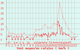 Courbe de la force du vent pour Brive-Laroche (19)