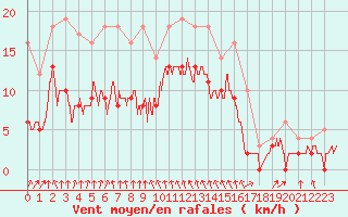 Courbe de la force du vent pour Vichy (03)