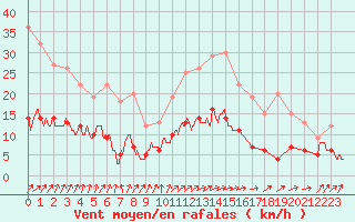 Courbe de la force du vent pour Le Mans (72)