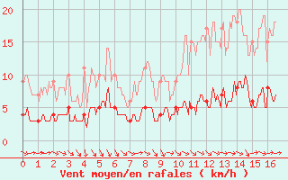 Courbe de la force du vent pour Gourdon (46)