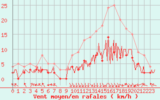 Courbe de la force du vent pour Epinal (88)