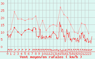 Courbe de la force du vent pour Bastia (2B)