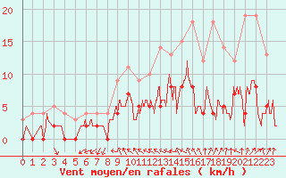 Courbe de la force du vent pour Charleville-Mzires (08)