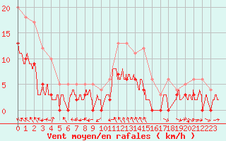 Courbe de la force du vent pour Charleville-Mzires (08)