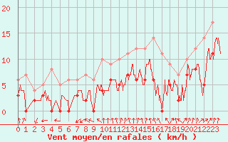 Courbe de la force du vent pour Mcon (71)