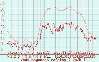 Courbe de la force du vent pour Paray-le-Monial - St-Yan (71)