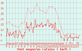 Courbe de la force du vent pour Saint-Girons (09)