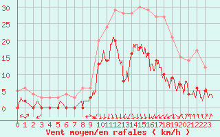 Courbe de la force du vent pour Oletta (2B)