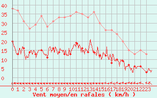 Courbe de la force du vent pour Belfort-Dorans (90)