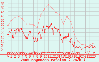 Courbe de la force du vent pour Salon-de-Provence (13)