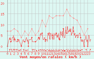 Courbe de la force du vent pour Saint-Girons (09)