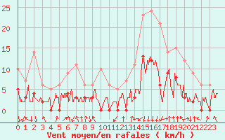 Courbe de la force du vent pour Bagnres-de-Luchon (31)