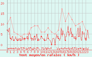 Courbe de la force du vent pour Annecy (74)