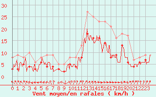 Courbe de la force du vent pour Avord (18)