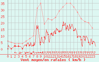 Courbe de la force du vent pour Epinal (88)
