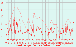 Courbe de la force du vent pour Saint-Girons (09)