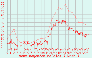 Courbe de la force du vent pour Metz (57)