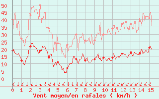 Courbe de la force du vent pour Berzme (07)