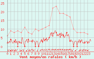 Courbe de la force du vent pour Chamonix-Mont-Blanc (74)