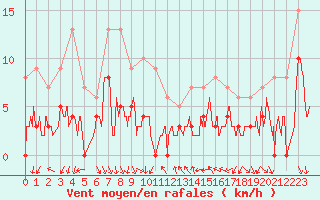 Courbe de la force du vent pour Nmes - Courbessac (30)