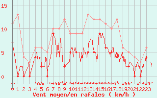 Courbe de la force du vent pour Reims-Prunay (51)