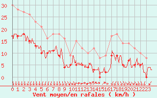 Courbe de la force du vent pour Clermont-Ferrand (63)