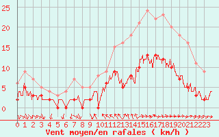 Courbe de la force du vent pour Toulon (83)