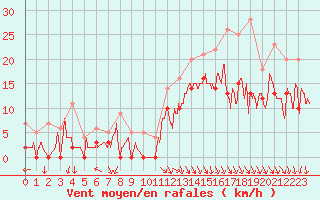 Courbe de la force du vent pour Salon-de-Provence (13)