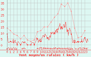 Courbe de la force du vent pour Aix-en-Provence (13)