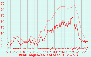 Courbe de la force du vent pour Saint-Dizier (52)