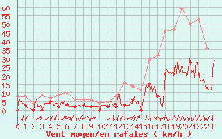 Courbe de la force du vent pour Aubenas - Lanas (07)