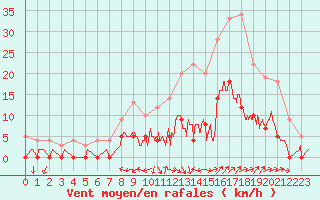 Courbe de la force du vent pour Aix-en-Provence (13)