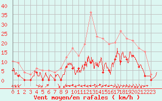 Courbe de la force du vent pour Saint-Dizier (52)