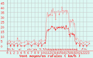 Courbe de la force du vent pour La Faurie (05)