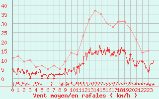 Courbe de la force du vent pour Le Luc - Cannet des Maures (83)