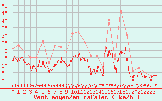 Courbe de la force du vent pour Brianon (05)