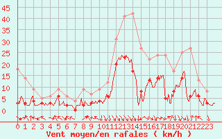 Courbe de la force du vent pour Adast (65)